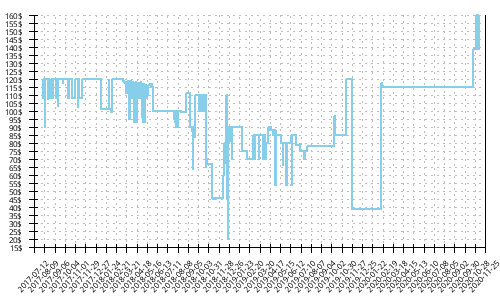 Minimum price history for Brooks Ghost 10