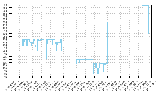 Minimum price history for Brooks Ghost 11