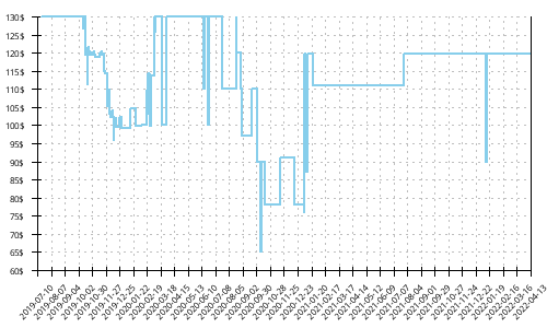 Minimum price history for Brooks Ghost 12