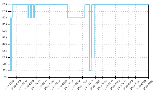 Minimum price history for Brooks Ghost 14