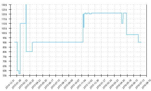 Minimum price history for Brooks Ghost 5