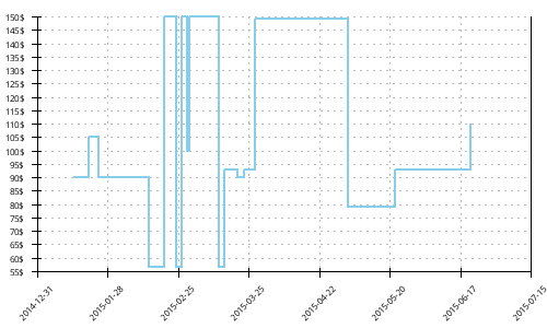 Minimum price history for Brooks Ghost 5