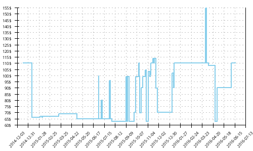 Minimum price history for Brooks Ghost 6