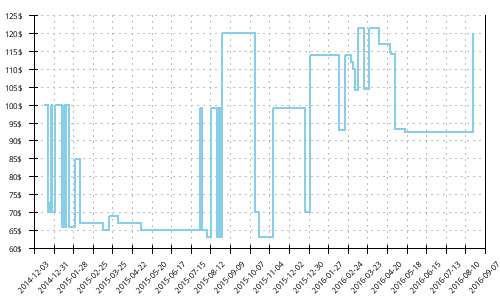 Minimum price history for Brooks Ghost 6