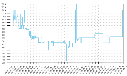 Minimum price history for Brooks Ghost 7