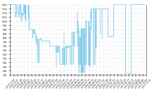 Minimum price history for Brooks Ghost 7