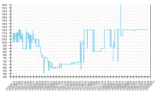 Minimum price history for Brooks Ghost 8