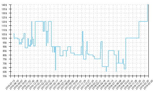 Minimum price history for Brooks Ghost 9