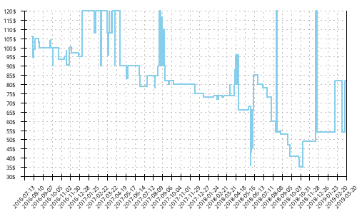 Minimum price history for Brooks Ghost 9