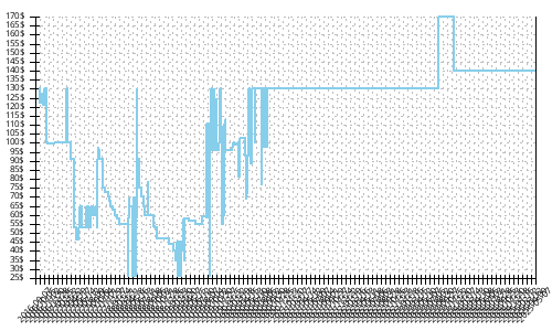 Minimum price history for Brooks Hyperion