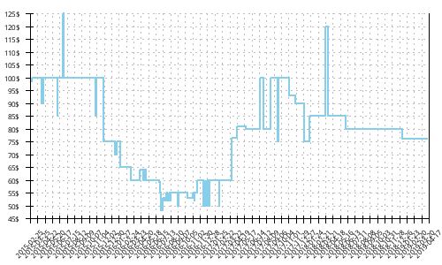 Minimum price history for Brooks Launch 2