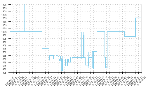 Minimum price history for Brooks Launch 2