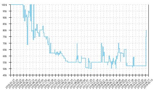 Minimum price history for Brooks Launch 3