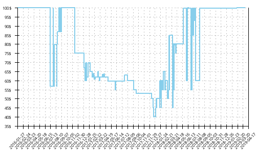 Minimum price history for Brooks Launch 3