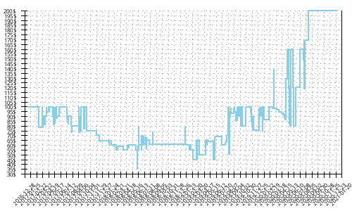 Minimum price history for Brooks Launch 4