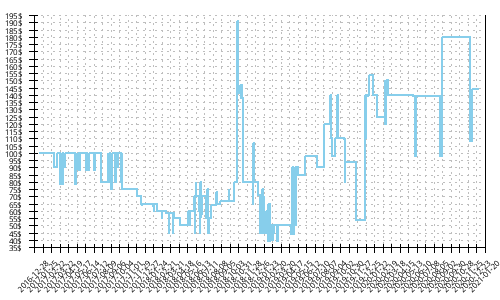 Minimum price history for Brooks Launch 4