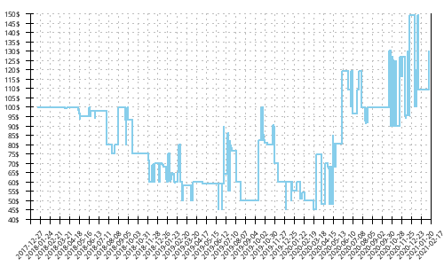 Minimum price history for Brooks Launch 5