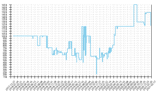 Minimum price history for Brooks Launch 5