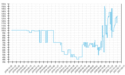 Minimum price history for Brooks Launch 6