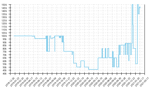 Minimum price history for Brooks Launch 6