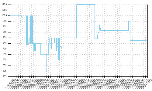 Minimum price history for Brooks Launch 7