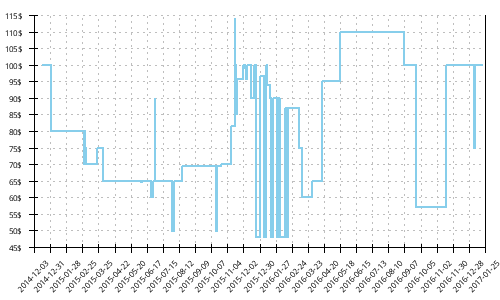 Minimum price history for Brooks Launch