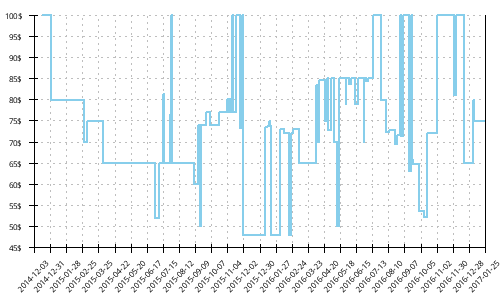 Minimum price history for Brooks Launch