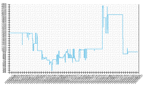 Minimum price history for Brooks Levitate 2