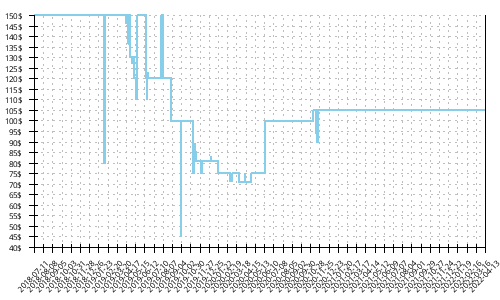 Minimum price history for Brooks Levitate 2