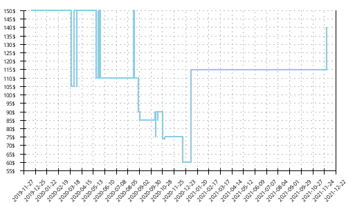 Minimum price history for Brooks Levitate 3