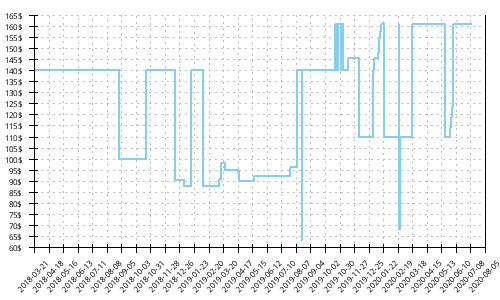 Minimum price history for Brooks Mazama 2