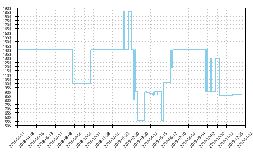 Minimum price history for Brooks Mazama 2