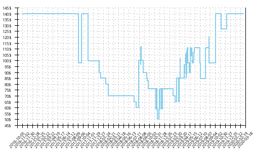 Minimum price history for Brooks Mazama