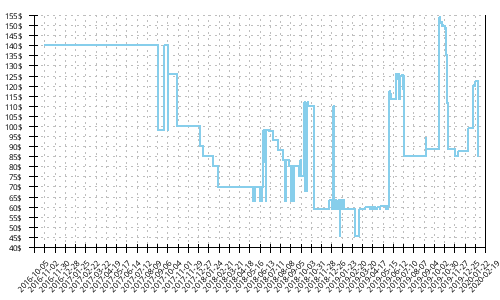 Minimum price history for Brooks Mazama