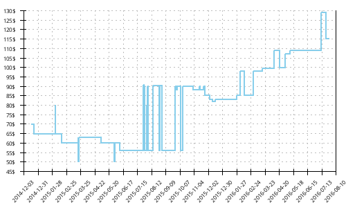 Minimum price history for Brooks Pure Connect 3