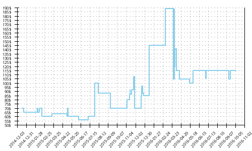 Minimum price history for Brooks Pure Connect 3