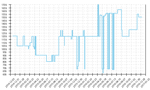 Minimum price history for Brooks Pure Grit 3