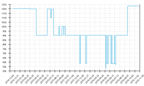 Minimum price history for Brooks Pure Grit 3