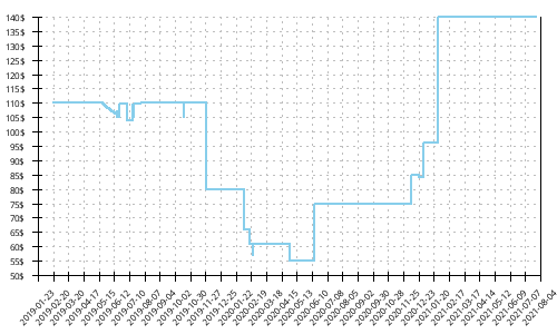 Minimum price history for Brooks Ravenna 10