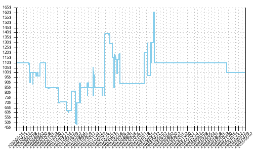 Minimum price history for Brooks Ravenna 11