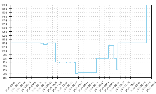 Minimum price history for Brooks Ravenna 11