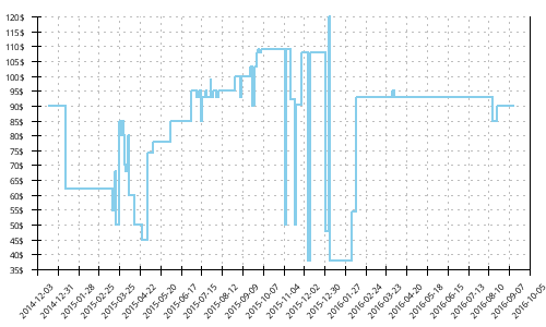 Minimum price history for Brooks Ravenna 4