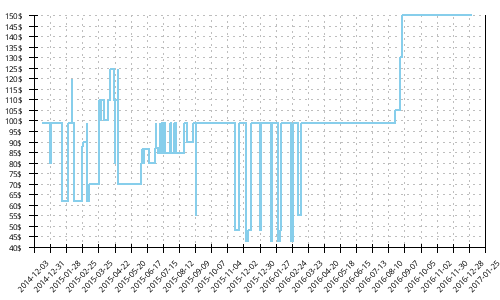 Minimum price history for Brooks Ravenna 4