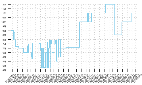 Minimum price history for Brooks Ravenna 5