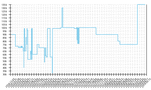 Minimum price history for Brooks Ravenna 5