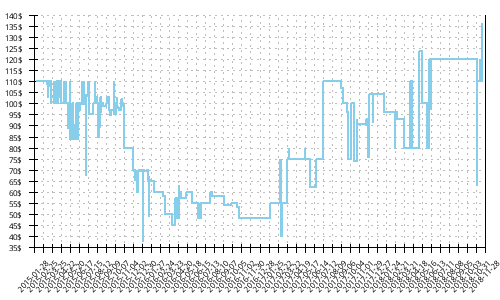 Minimum price history for Brooks Ravenna 6