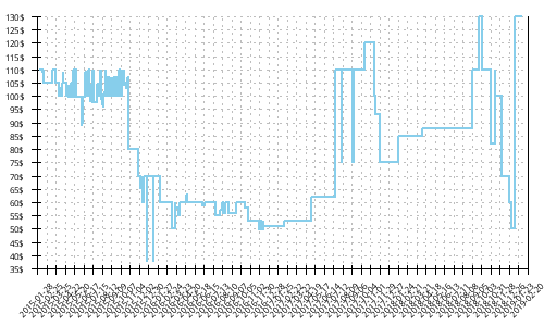 Minimum price history for Brooks Ravenna 6