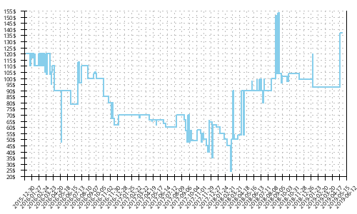 Minimum price history for Brooks Ravenna 7