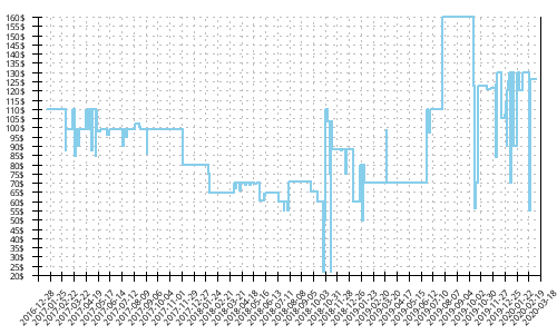 Minimum price history for Brooks Ravenna 8