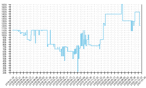 Minimum price history for Brooks Ravenna 9